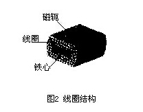 插入式電磁流量計線圈結構