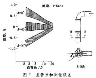電磁流量計直管長和測量誤差圖