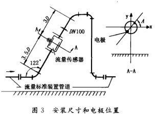 電磁流量計安裝尺寸與電極位置示意圖